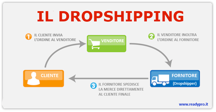 Schema di vendita in dropshipping